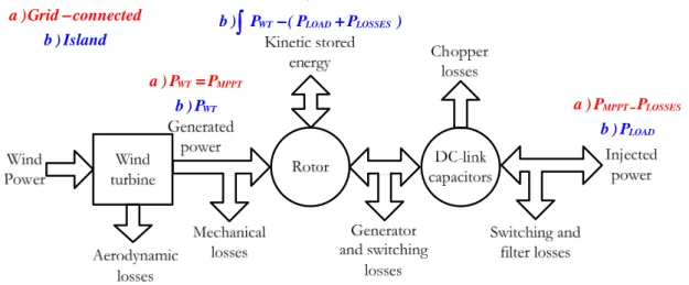 Fig. 1.6: Flowchart of the power transfer through the elements of a WT.  1.3. Related publications