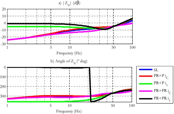Fig. 3.8: Bode diagram of the closed-loop output impedance a) magnitude and b) angle. 