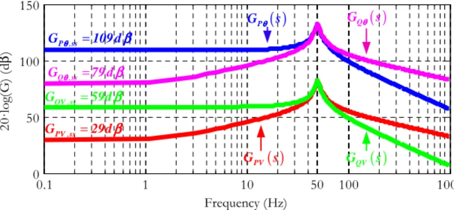 Fig. 4.3: Bode diagram of the transfer functions that define the droop control plant. 