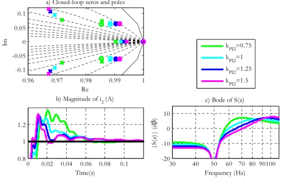Fig. 4.10: Study of  k PI 2 : a) Dominant closed-loop poles and zeros, b) temporal response of the magnitude of 