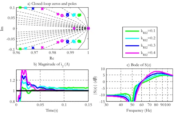 Fig. 4.11: Study of  k RI 2 : a) Dominant closed-loop poles and zeros, b) temporal response of the magnitude of 