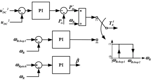 Fig. 4.13: DC-bus and speed controls during the island operation.  4.4. Statistical assessment of the power reliability improvement