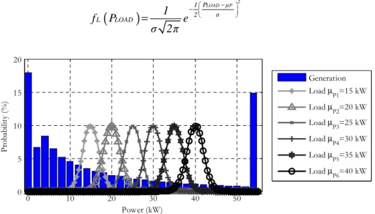 Fig. 4.15: Power generation distribution of the UWT and statistical distribution of the power consumption of six  different local load scenarios 