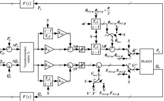 Fig. 5.3: Droop control with right representation of the magnitude and phase of the base voltage