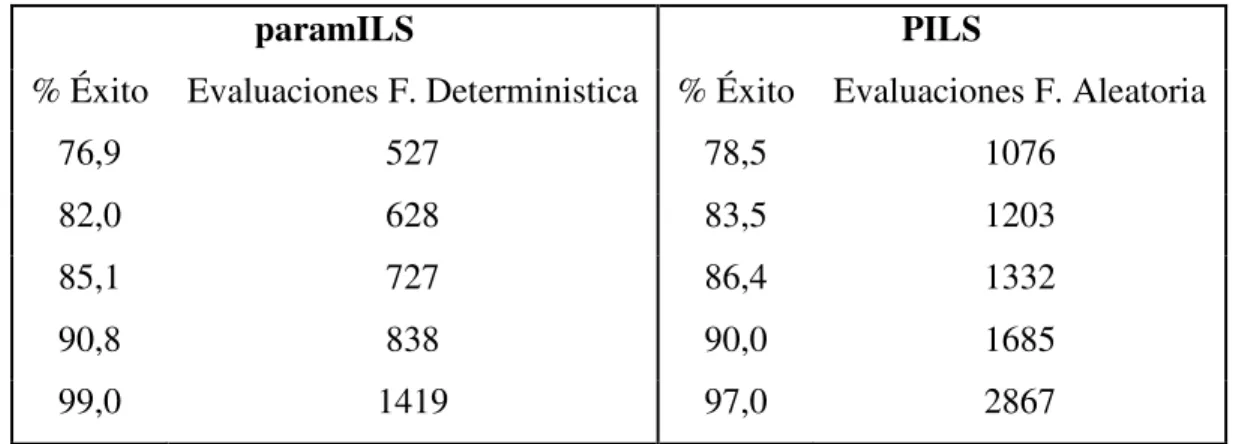 Tabla 1: Comparación del número de evaluaciones de la función objetivo de paramILS  y  de  PILS  para  desempeños  similares