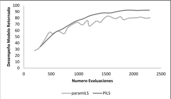 Figura 3: Desempeño vs Número de evaluaciones hechas por paramILS y PILS. Ambas  utilizando la función ruidosa bajo distintos números de iteraciones