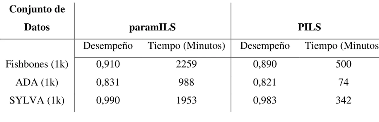 Tabla  2:  Comparación  de  desempeño  del  modelo  encontrado  y  tiempo  necesario  para  encontrarlo, entre paramILS y PILS, sobre un muestro de 1000 datos distintos conjuntos