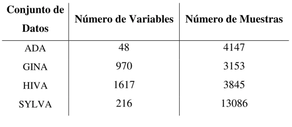 Tabla  4:  Características  de  los  conjuntos  de  datos  provistos  por  el  Performance  Prediction  Challenge,  usados  por  este  trabajo