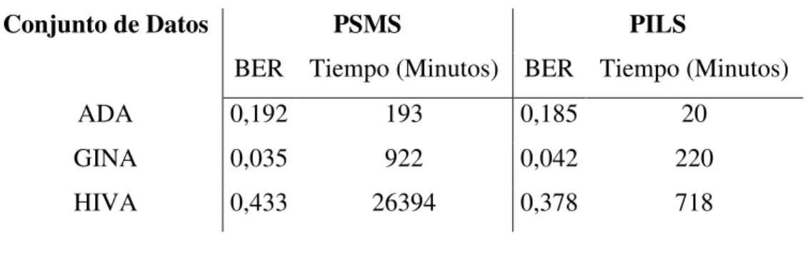 Tabla  5:  Comparación  de  desempeño  del  modelo  encontrado  y  tiempo  necesario  para  encontrarlo, entre PSMS y PILS, sobre distintos conjuntos de datos