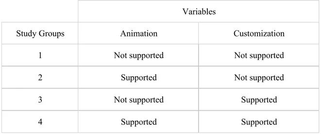 Table 2: Study groups, according to the defined variables: Animation  and Customization