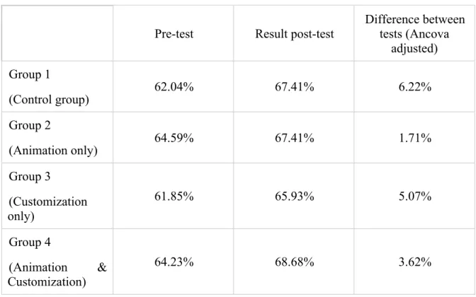 Table 4: Results from learning tests  