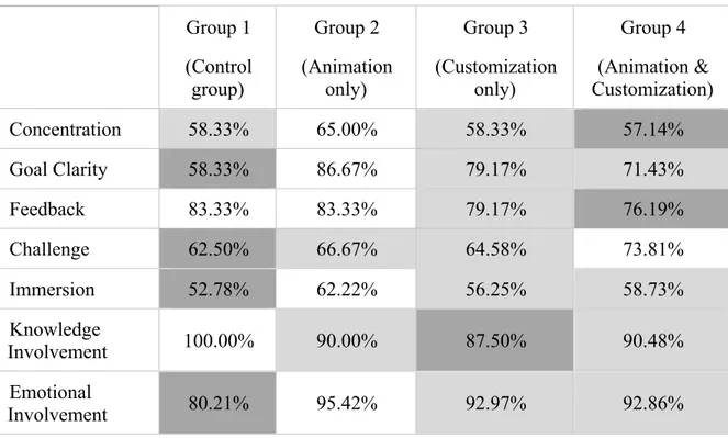 Table 5: Results obtained in the questionnaires   Group 1  (Control  group)  Group 2  (Animation only)  Group 3  (Customization only)  Group 4  (Animation &amp;  Customization)  Concentration  58.33%  65.00%  58.33%  57.14%  Goal Clarity  58.33%  86.67%  7