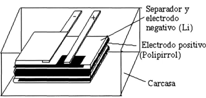 Fig.  2.  Esquema de una batería de  polipirrol tipo sandwich. 