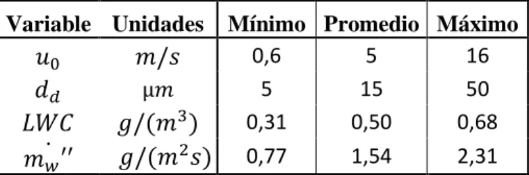 Tabla  2-1:  Resumen  de  las  variables  microscópicas  y  macroscópicas  de  la  niebla  camanchaca en base a Schamenauer y Joe (1989)