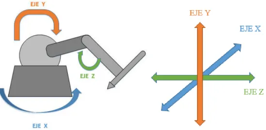 FIGURA 2.13 Disposición de los ejes en el Phantom Omni 