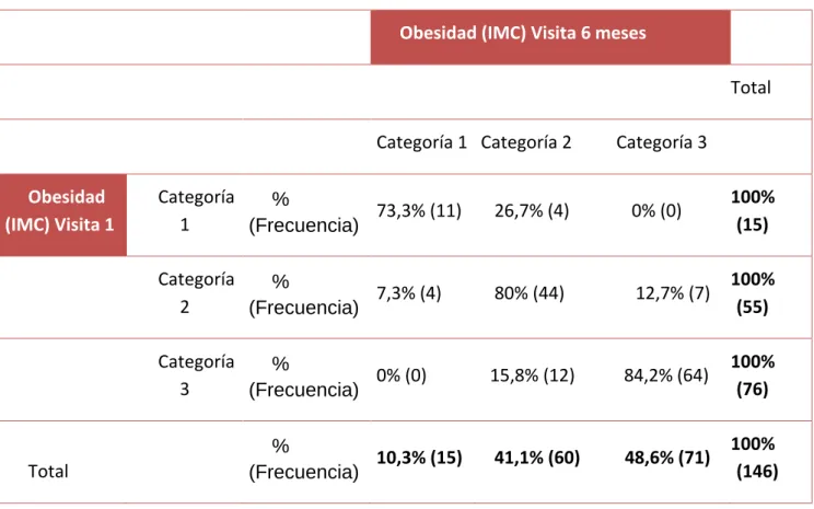 Tabla 1.6. Diagnóstico de Obesidad (IMC) 