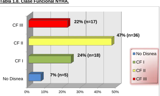 Tabla 1.8. Clase Funcional NYHA. 