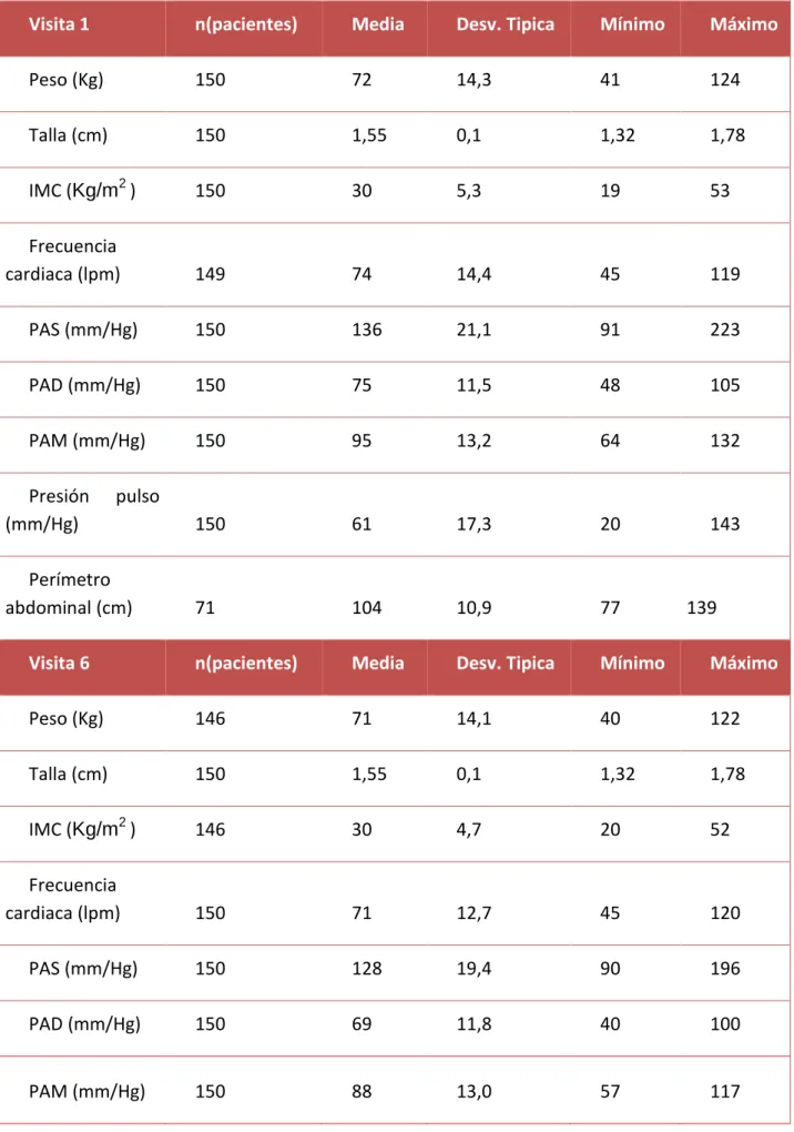 Tabla 1.11. Exploración Física. Variables Clínicas. 