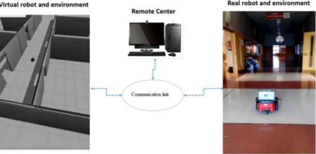 Ilustración 1.3: Robot virtual y robot real controlados desde un centro remoto con el mismo algoritmo de control.