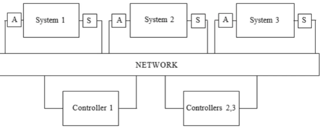 Figura 1.4: Ejemplo de sistema de control en red.
