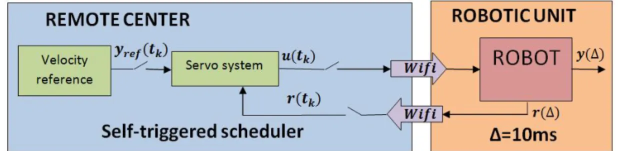 Figura 3.3: Estructura del servo control implementado