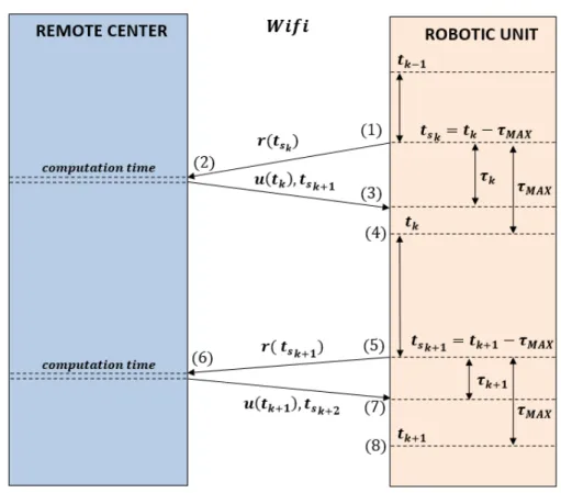 Figura 4.4: Protocolo de comunicación entre el robot y el centro remoto.