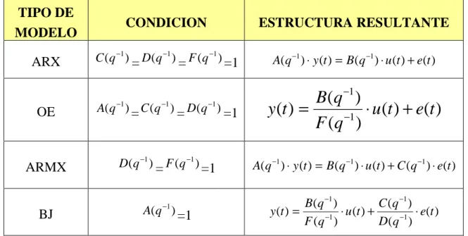 Tabla 3.1. Algunos tipos de modelos. 