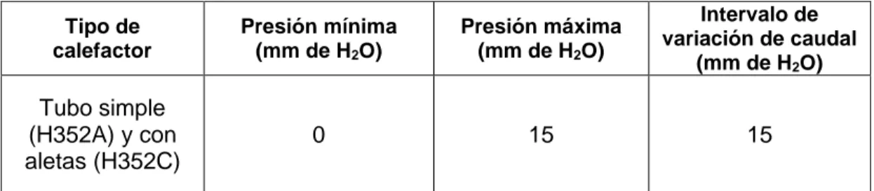 Tabla 3.Intervalos de variación de la presión de succión  Tipo de  calefactor  Presión mínima  (mm de H 2 O)  Presión máxima (mm de H2O)  Intervalo de  variación de caudal  (mm de H 2 O)  Tubo simple  (H352A) y con  aletas (H352C)  0  15  15 