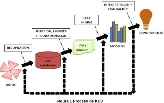 Figura 1 Proceso de KDD 