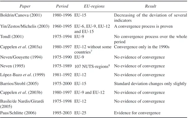 Table 5. Results of  σ-convergence models using the standard deviation