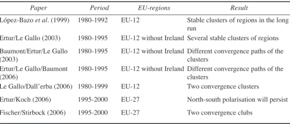 Table 6. Results of examining convergence clubs with LISA