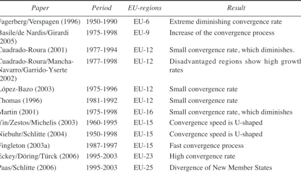 Table 2. Results of absolute ß-convergence 