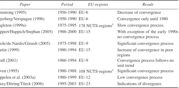 Table 4. Results of ß-convergence models with country specific dummies