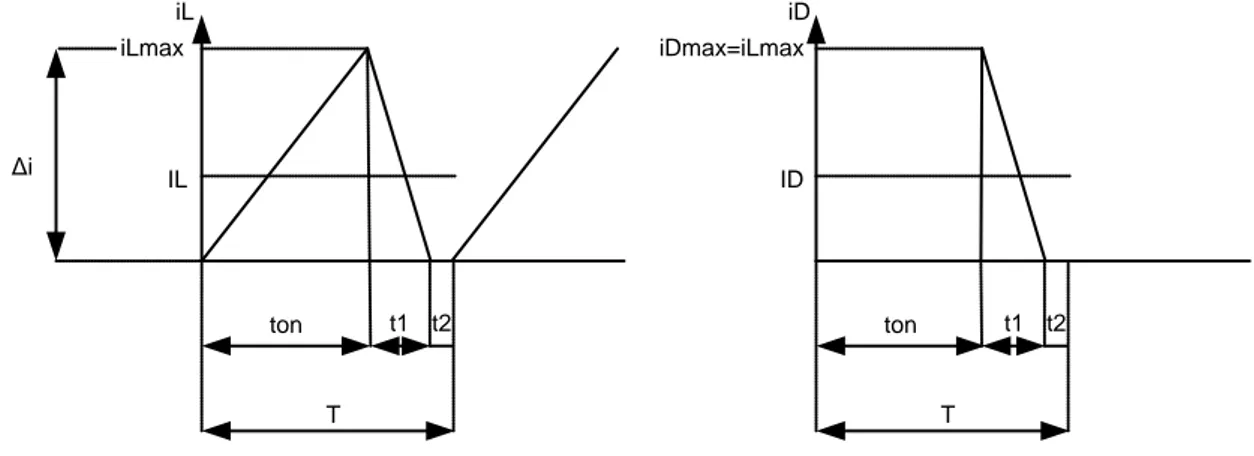 Figura 18 Forma de onda de la corriente por el diodo 