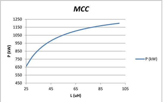 Figura 25 Potencia de salida máxima extraíble del circuito reductor o elevador en función de la inductancia 