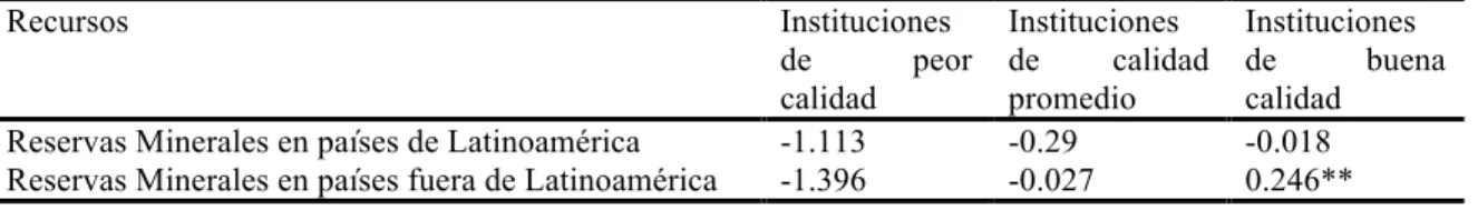 Tabla 12. Efectos marginales de las instituciones y las reservas minerales. 