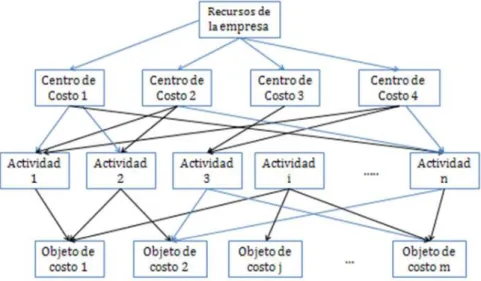 Ilustración 2.2 Mapa conceptual del ABC 