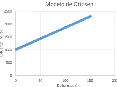 Ilustración 30. Esfuerzo-Deformación. Modelo de Ottossen aplicado a las curvas reales de tensión en la investigación