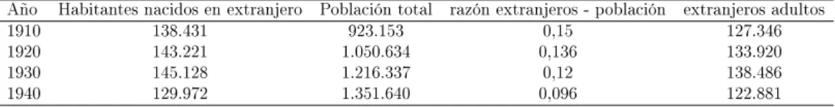 Tabla 3: Población e Inmigración para cada censo