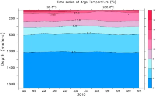 Figura 5.4: Variación de la temperatura del mar en zona de Punta Alcalde año 2010 (Argo) 