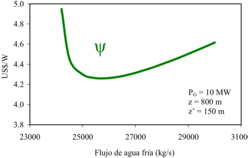 Figura 6.1: Relación entre la razón  ψ  y el flujo  m ɺ F