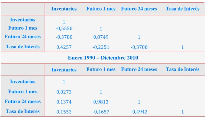 Tabla 2-3. Matriz de correlación de futuros, inventarios y tasas de interés. 