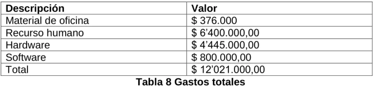 Tabla 8 Gastos totales 