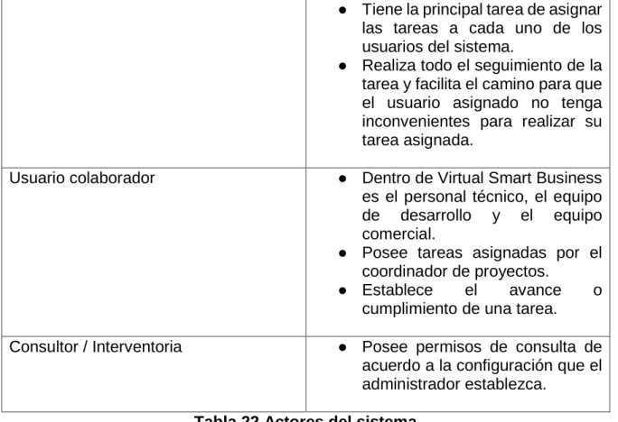 Tabla 22 Actores del sistema 