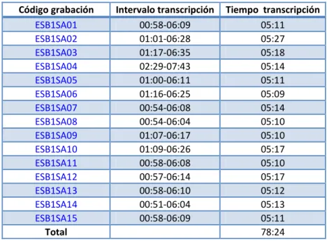 Tabla 13. Grupo A. Datos sobre las transcripciones 