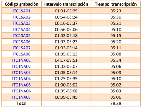 Tabla 15. Grupo C. Datos sobre las transcripciones 