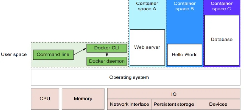 Figura 5.Ejecución Docker. Recuperado de  https://www.redhat.com/es/topics/containers/what-is-docker 