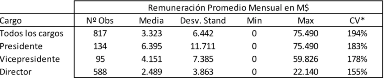 Tabla IV-1: Remuneración Promedio Mensual 
