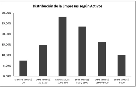Figura 4-2: Distribución de empresas según activos 