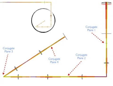 Figura 3.16: Dise˜no en ZEMAX se˜nalando los distintos planos conjugados del instrumento.